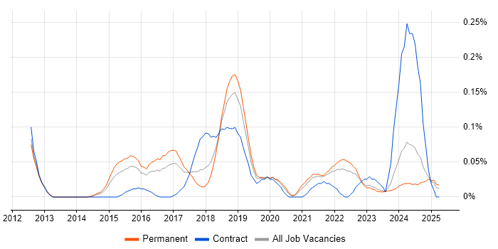 Job vacancy trend for Burp Suite in Yorkshire Job vacancy trend for Burp Suite in Yorkshire