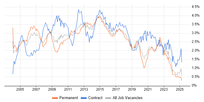 Job vacancy trend for Business Analysis in Yorkshire Job vacancy trend for Business Analysis in Yorkshire