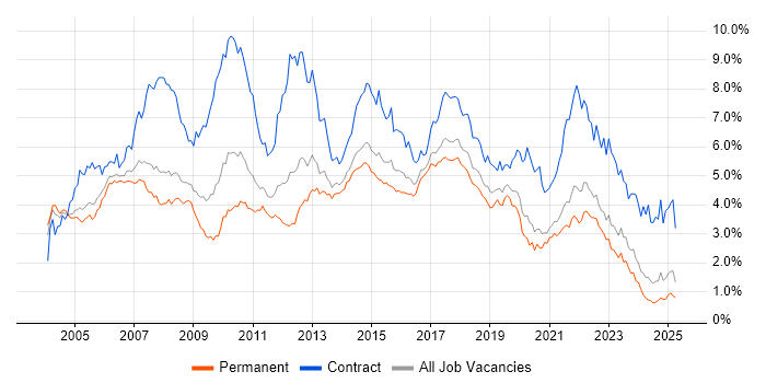 Job vacancy trend for Business Analyst in Yorkshire