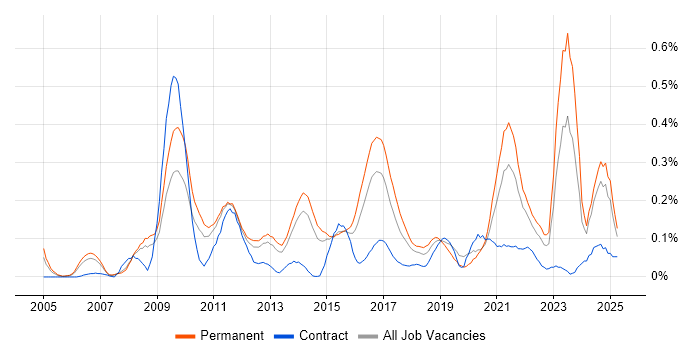 Job vacancy trend for Business Analytics in Yorkshire Job vacancy trend for Business Analytics in Yorkshire
