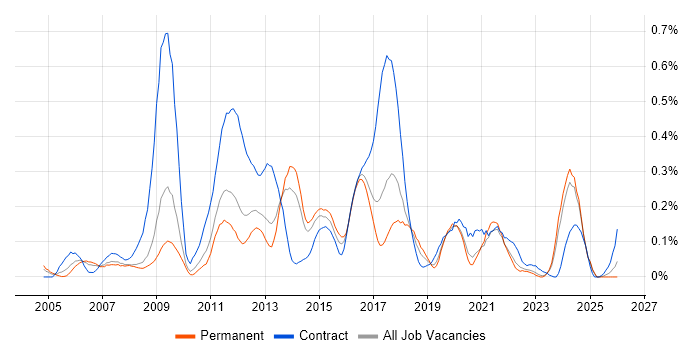 Business Architect job vacancy trend in Yorkshire