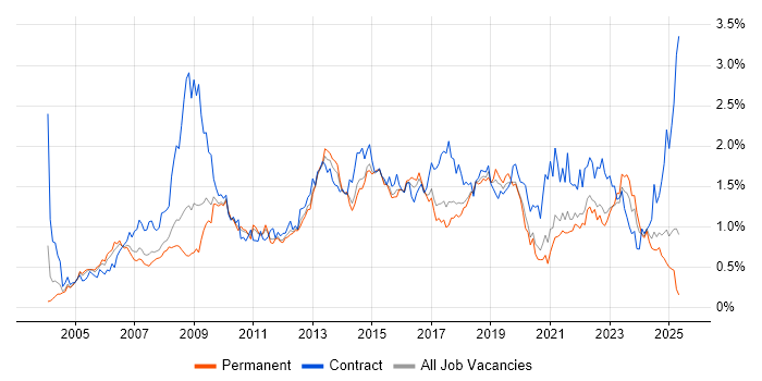 Job vacancy trend for Business Case in Yorkshire Job vacancy trend for Business Case in Yorkshire