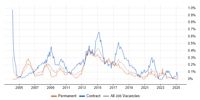 Job vacancy trend for Business Change Analyst in Yorkshire Job vacancy trend for Business Change Analyst in Yorkshire