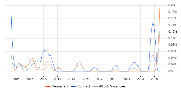Business Change Consultant job vacancy trend in Yorkshire