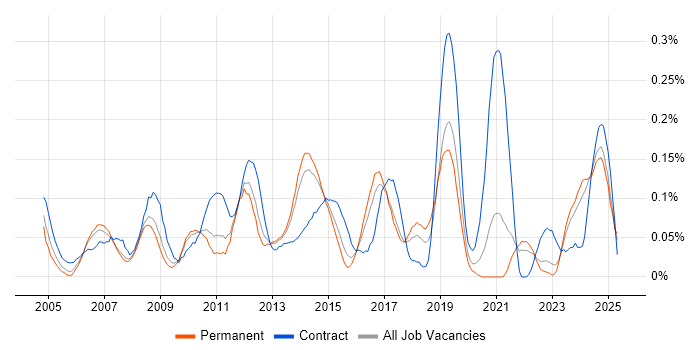 Job vacancy trend for Business Change Management in Yorkshire Job vacancy trend for Business Change Management in Yorkshire