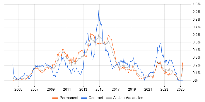 Job vacancy trend for Business Change Project Manager in Yorkshire Job vacancy trend for Business Change Project Manager in Yorkshire