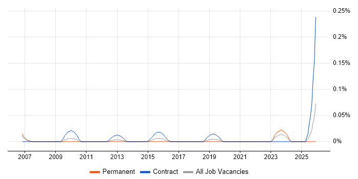 Business Change Specialist job vacancy trend in Yorkshire