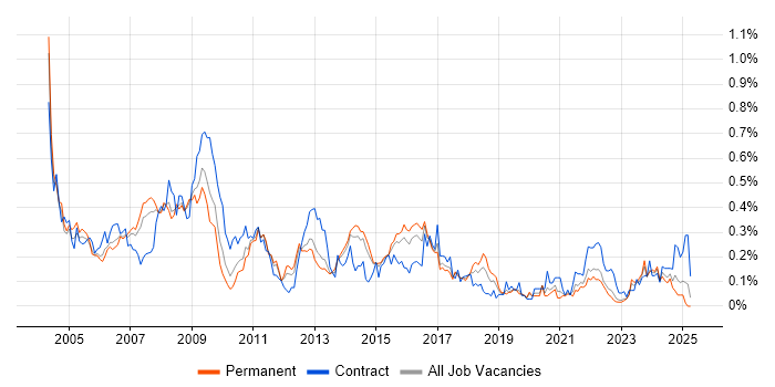 Job vacancy trend for Business Consultant in Yorkshire Job vacancy trend for Business Consultant in Yorkshire