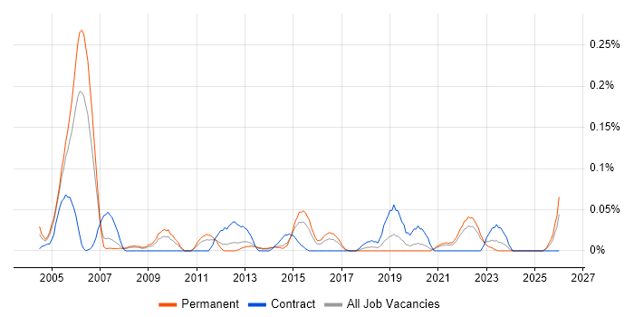 Business Continuity Manager job vacancy trend in Yorkshire