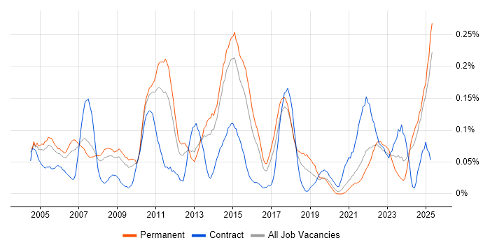 Job vacancy trend for Business Continuity Planning in Yorkshire