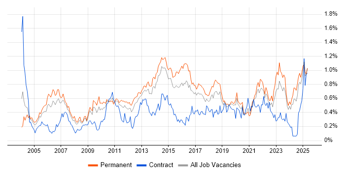 Job vacancy trend for Business Continuity in Yorkshire Job vacancy trend for Business Continuity in Yorkshire
