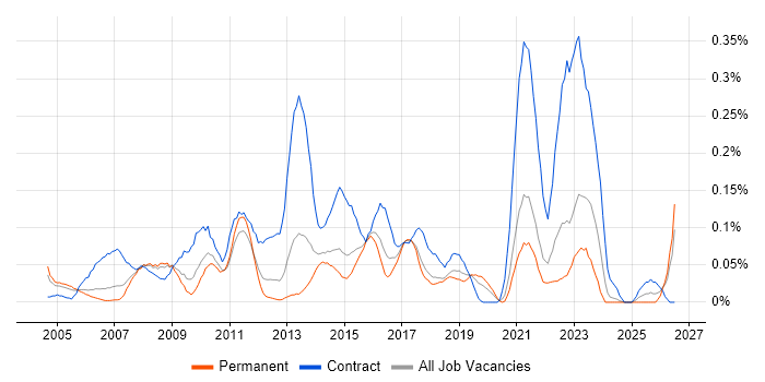 Business Data Analyst job vacancy trend in Yorkshire