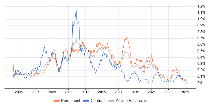 Job vacancy trend for Business Developer in Yorkshire Job vacancy trend for Business Developer in Yorkshire