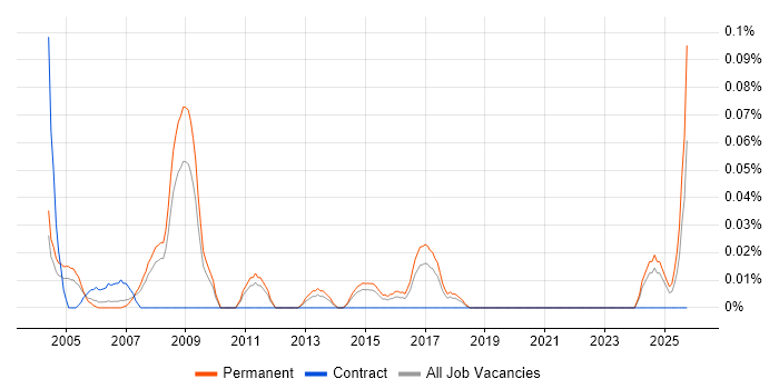 Business Development Consultant job vacancy trend in Yorkshire