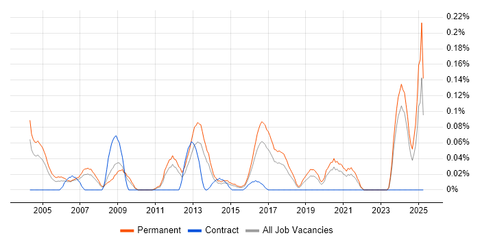 Job vacancy trend for Business Development Executive in Yorkshire Job vacancy trend for Business Development Executive in Yorkshire