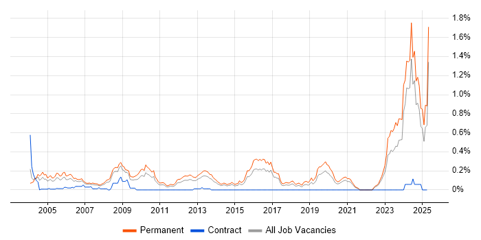 Job vacancy trend for Business Development Manager in Yorkshire Job vacancy trend for Business Development Manager in Yorkshire