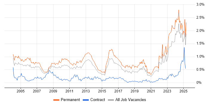 Job vacancy trend for Business Development in Yorkshire Job vacancy trend for Business Development in Yorkshire