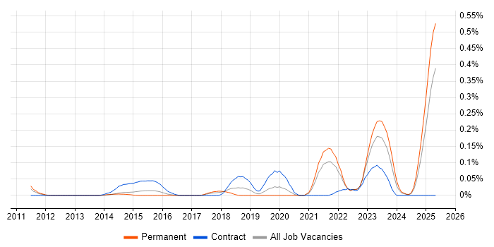 Job vacancy trend for Business Enablement in Yorkshire Job vacancy trend for Business Enablement in Yorkshire