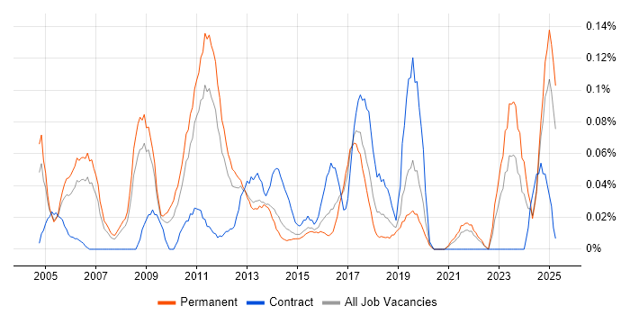 Job vacancy trend for Business Forecasting in Yorkshire Job vacancy trend for Business Forecasting in Yorkshire