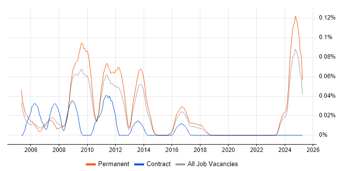 Job vacancy trend for Business Improvement Manager in Yorkshire