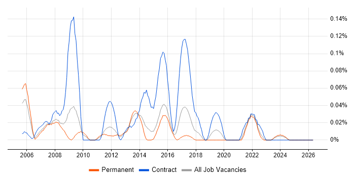 Business Information Analyst job vacancy trend in Yorkshire