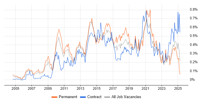 Job vacancy trend for Business Intelligence Analyst in Yorkshire Job vacancy trend for Business Intelligence Analyst in Yorkshire