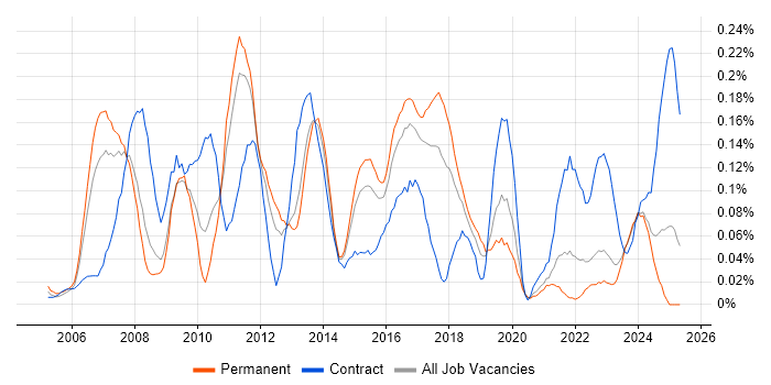 Job vacancy trend for Business Intelligence Consultant in Yorkshire Job vacancy trend for Business Intelligence Consultant in Yorkshire