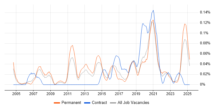 Job vacancy trend for Business Intelligence Data Analyst in Yorkshire Job vacancy trend for Business Intelligence Data Analyst in Yorkshire
