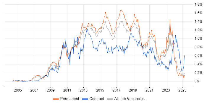 Job vacancy trend for Business Intelligence Developer in Yorkshire Job vacancy trend for Business Intelligence Developer in Yorkshire