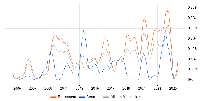 Business Intelligence Lead job vacancy trend in Yorkshire