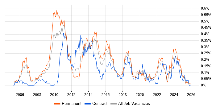 Business Intelligence Manager job vacancy trend in Yorkshire