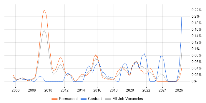 Business Intelligence Specialist job vacancy trend in Yorkshire