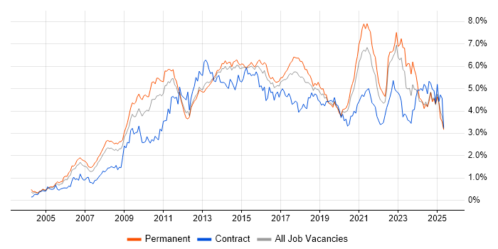 Job vacancy trend for Business Intelligence in Yorkshire Job vacancy trend for Business Intelligence in Yorkshire