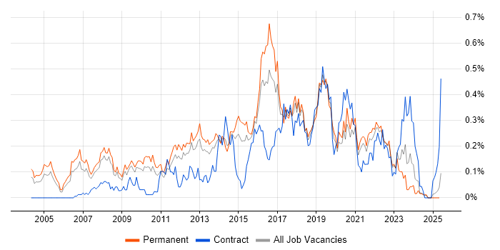 Job vacancy trend for Business IT Analyst in Yorkshire Job vacancy trend for Business IT Analyst in Yorkshire
