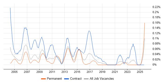 SAP BusinessObjects Consultant (SAP BO Consultant) job vacancy trend in Yorkshire SAP BusinessObjects Consultant (SAP BO Consultant) job vacancy trend in Yorkshire