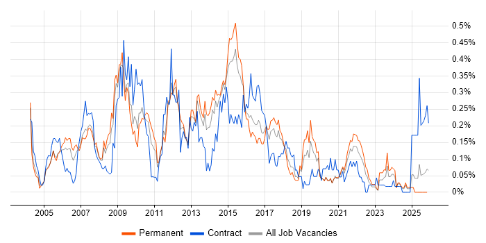 Business Process Analysis job vacancy trend in Yorkshire