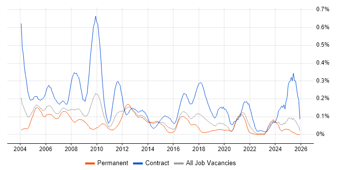 Business Process Analyst job vacancy trend in Yorkshire