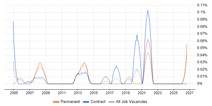 Business Process Improvement Analyst job vacancy trend in Yorkshire