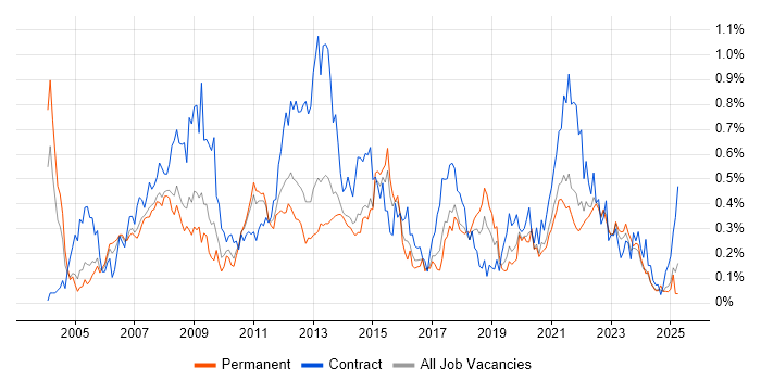 Job vacancy trend for Business Process Modelling in Yorkshire