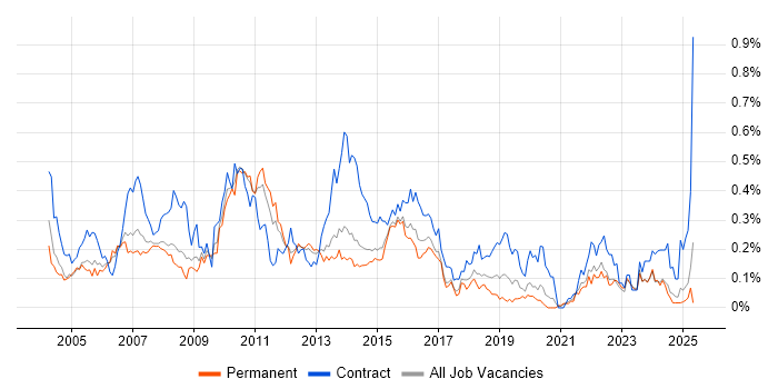 Job vacancy trend for Business Project Manager in Yorkshire Job vacancy trend for Business Project Manager in Yorkshire