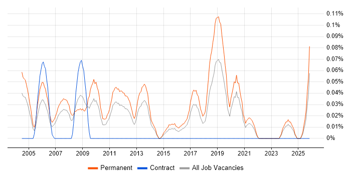Business Sales Executive job vacancy trend in Yorkshire