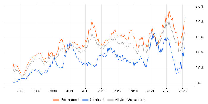 Job vacancy trend for Business Strategy in Yorkshire Job vacancy trend for Business Strategy in Yorkshire