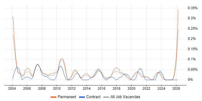 Business Support Analyst job vacancy trend in Yorkshire