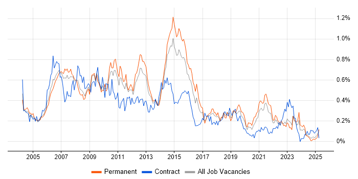 Job vacancy trend for Business Systems Analyst in Yorkshire Job vacancy trend for Business Systems Analyst in Yorkshire