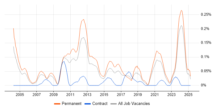 Job vacancy trend for Business Systems Manager in Yorkshire Job vacancy trend for Business Systems Manager in Yorkshire
