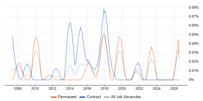 Business Transformation Analyst job vacancy trend in Yorkshire