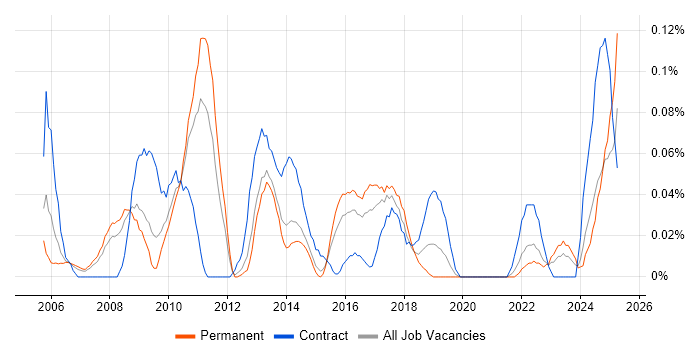 Job vacancy trend for Business Transformation Manager in Yorkshire Job vacancy trend for Business Transformation Manager in Yorkshire