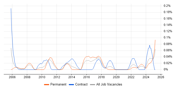 Job vacancy trend for Business Transformation Project Manager in Yorkshire Job vacancy trend for Business Transformation Project Manager in Yorkshire
