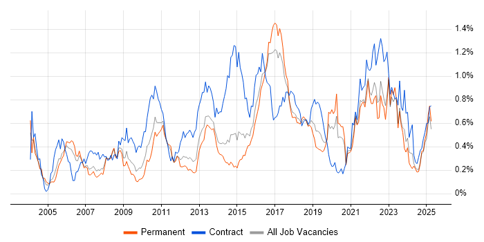 Job vacancy trend for Business Transformation in Yorkshire