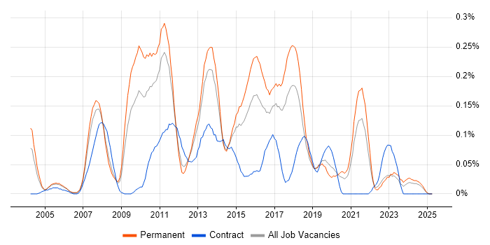 Job vacancy trend for BusinessObjects Business Intelligence in Yorkshire Job vacancy trend for BusinessObjects Business Intelligence in Yorkshire